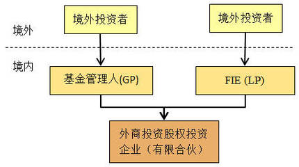 三大方式 | 私募基金那么火，外資如何分杯羹？私募股權投資基金管理