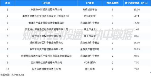 中國私募股權投資基金LP月報 2023年9月，廣東省出資活躍領跑，中金資本領先市場